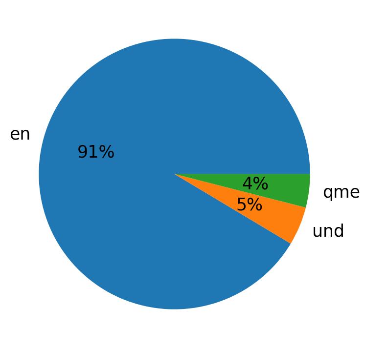 Languages distribution