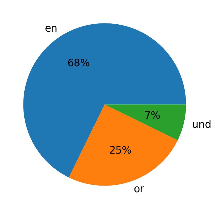 Idiomas utilizados nos tweets