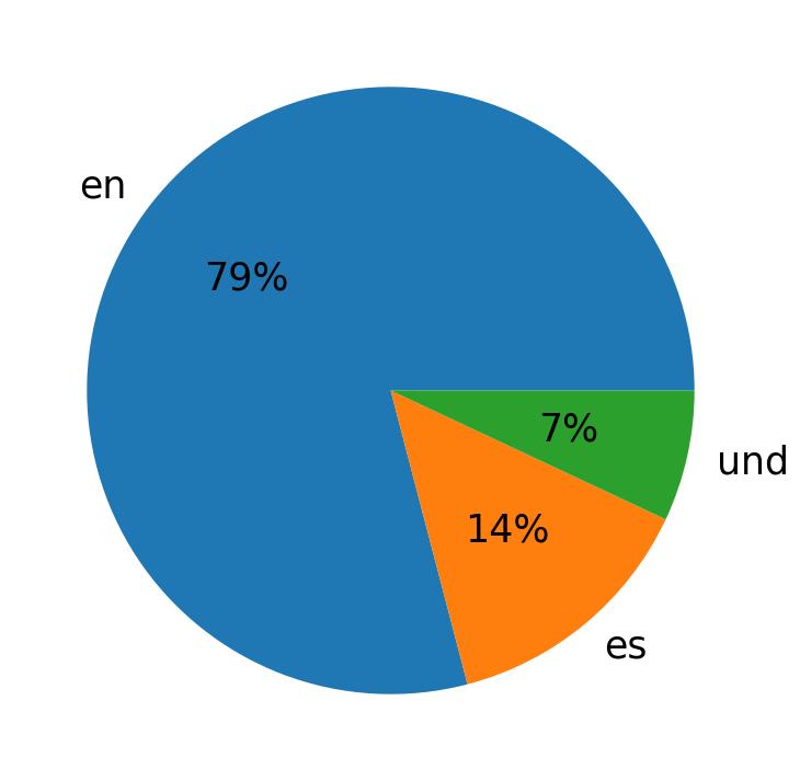 Idiomas utilizados nos tweets