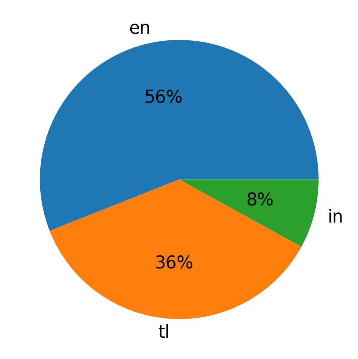 Idiomas utilizados nos tweets