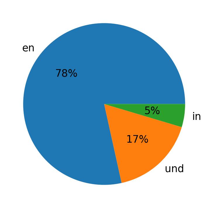 Languages used in tweets