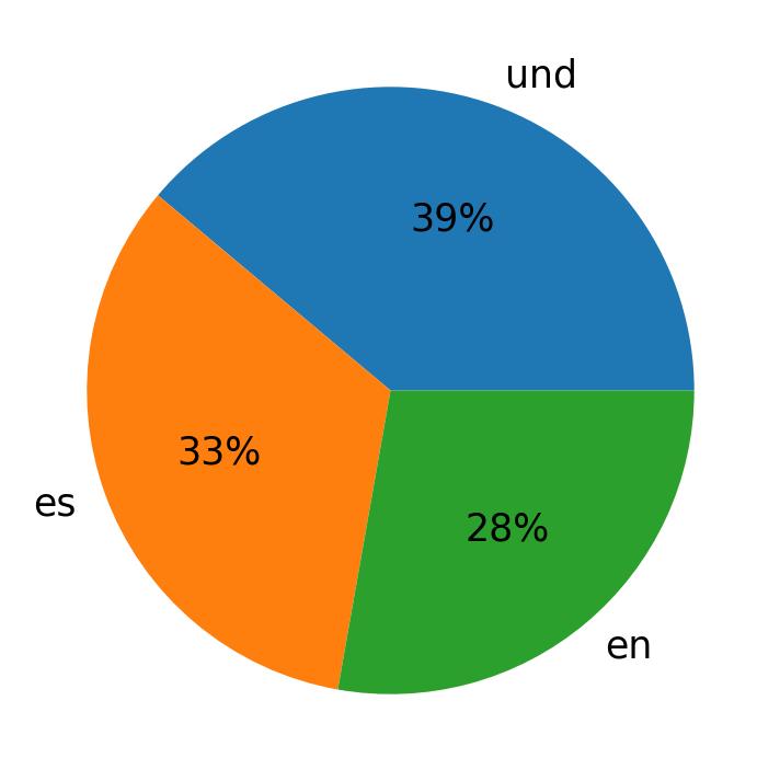 Tweetlerde kullanilan diller