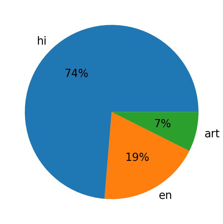 Languages distribution