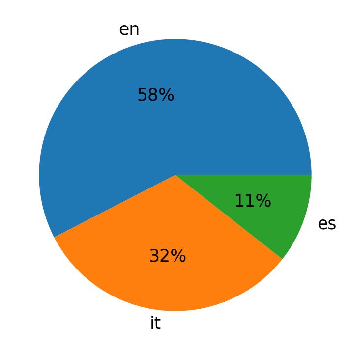 Languages used in tweets