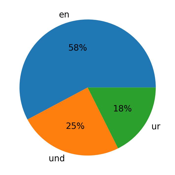 Tweetlerde kullanilan diller