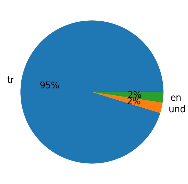 Idiomas utilizados nos tweets