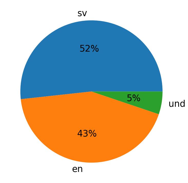 Tweetlerde kullanilan diller