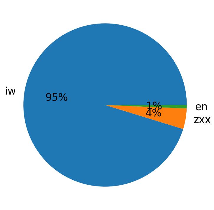 Languages distribution