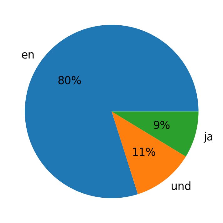 Idiomas utilizados nos tweets