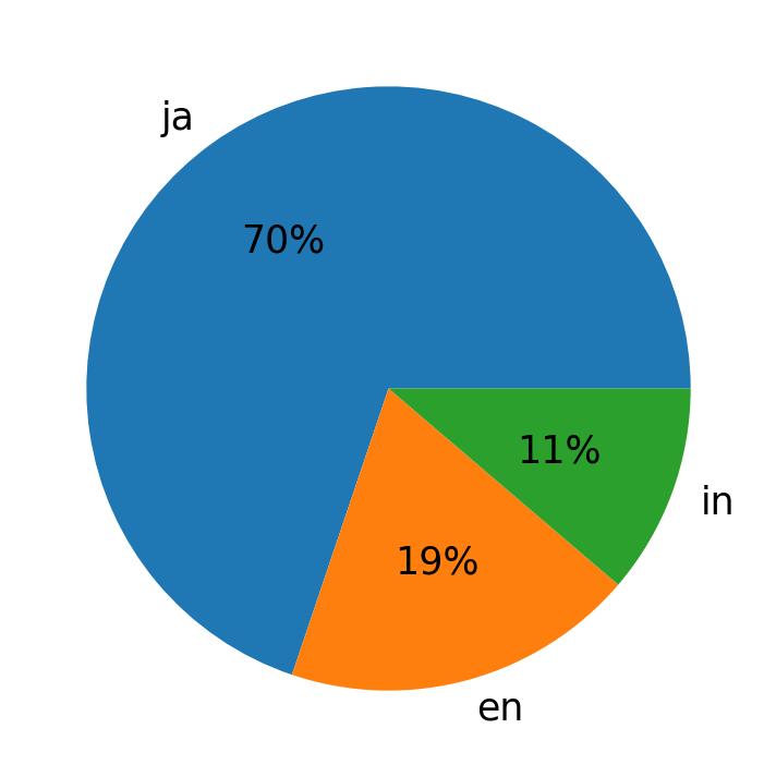 Tweetlerde kullanilan diller