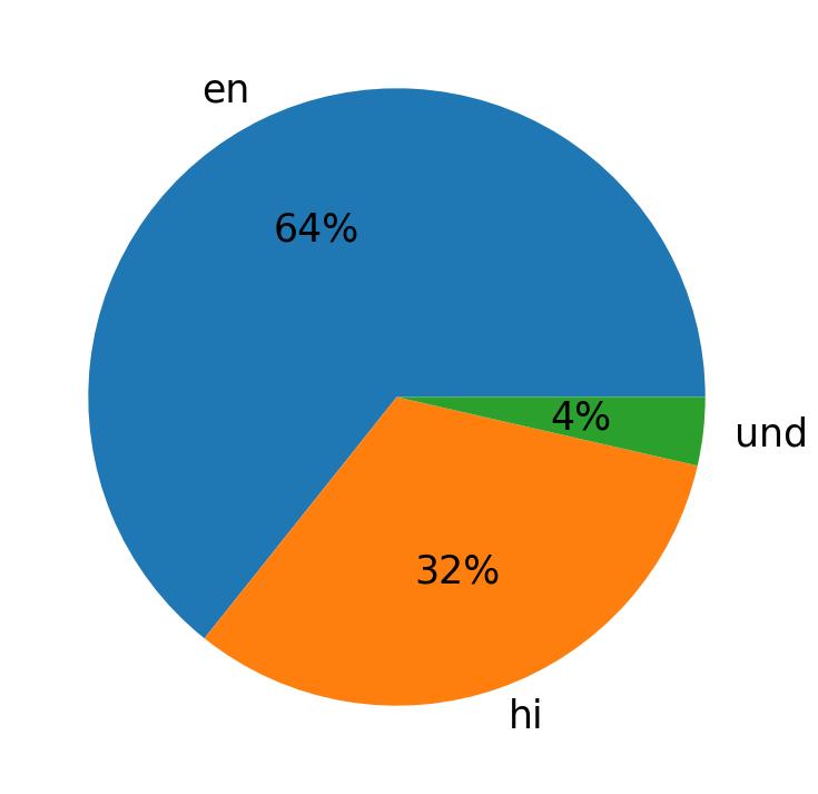 Languages used in tweets