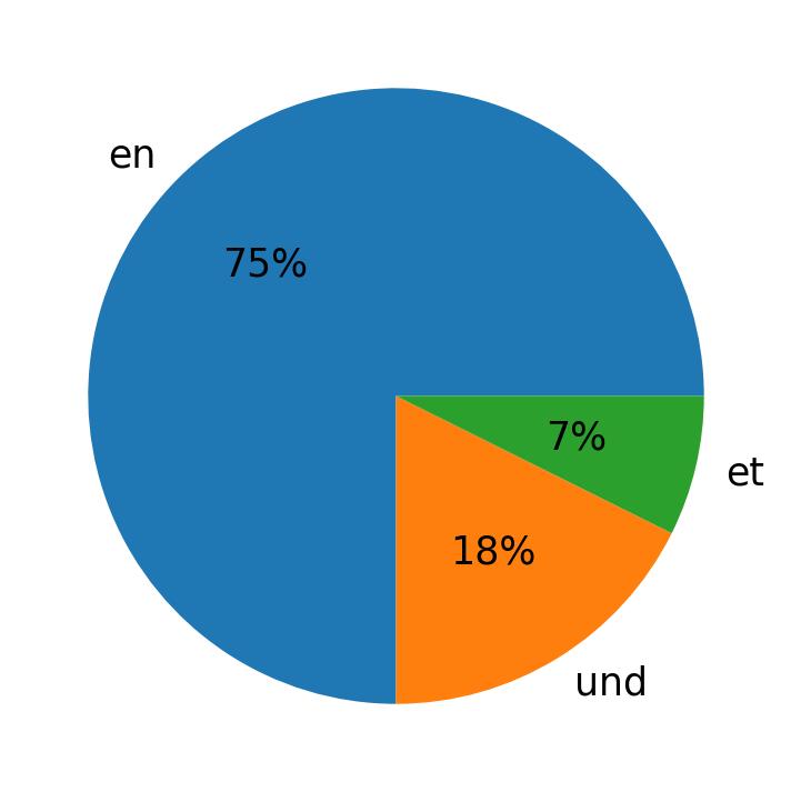 In Tweets verwendete Sprachen