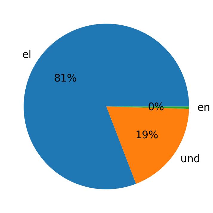 Idiomas utilizados nos tweets