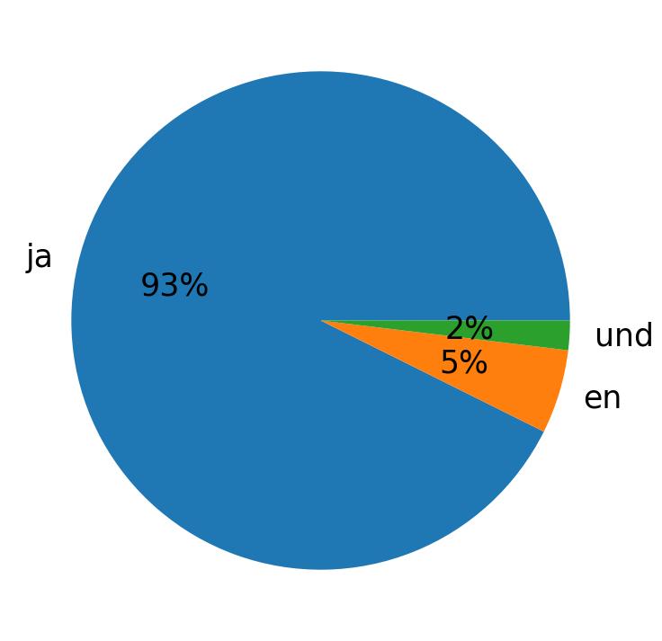 Languages used in tweets
