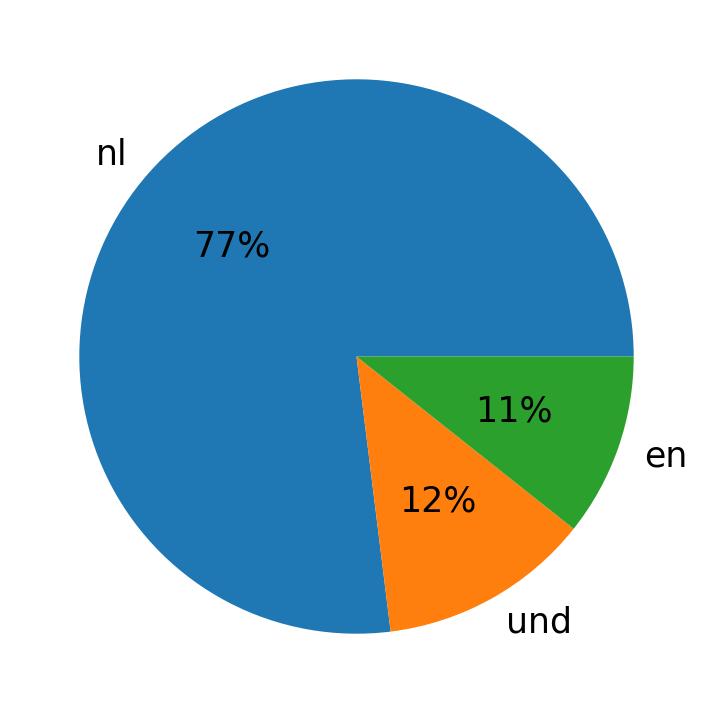 Languages used in tweets