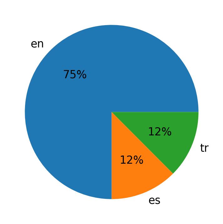 Idiomas utilizados nos tweets