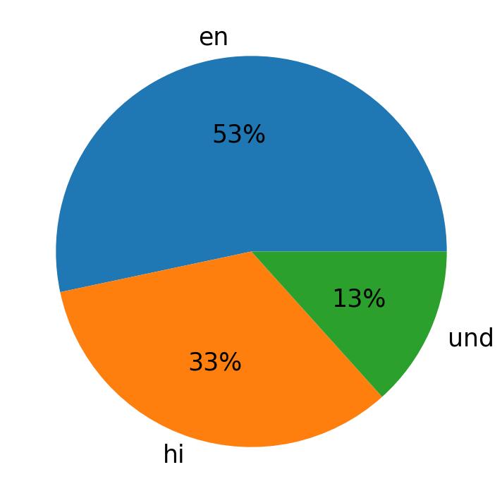 Idiomas utilizados nos tweets