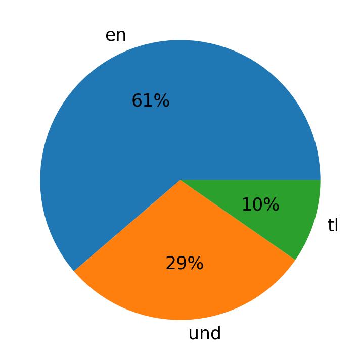 Tweetlerde kullanilan diller