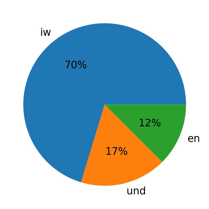 Idiomas utilizados nos tweets
