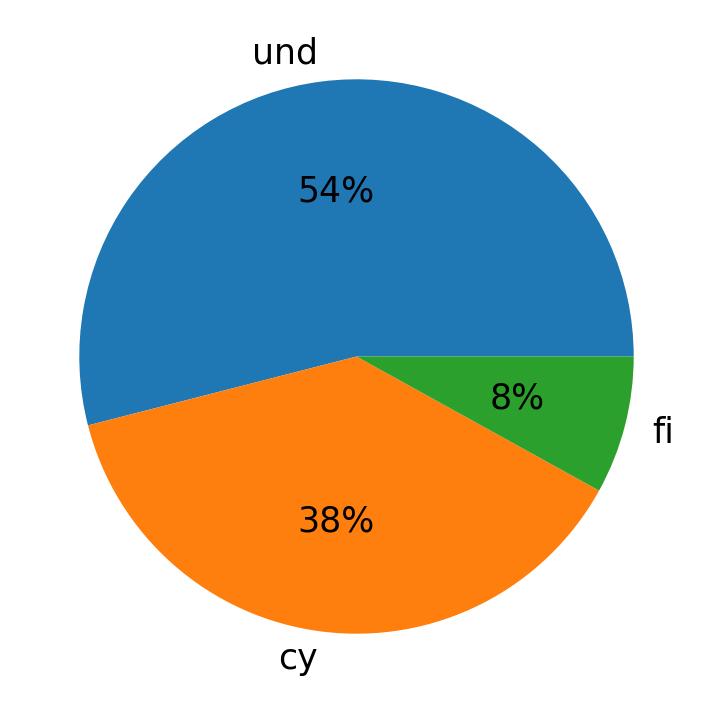 Languages distribution
