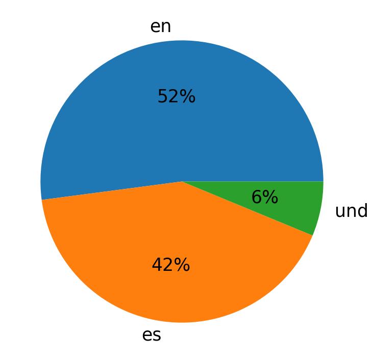 Idiomas utilizados nos tweets