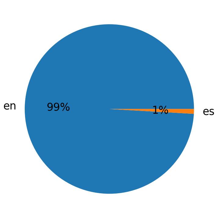 Languages distribution