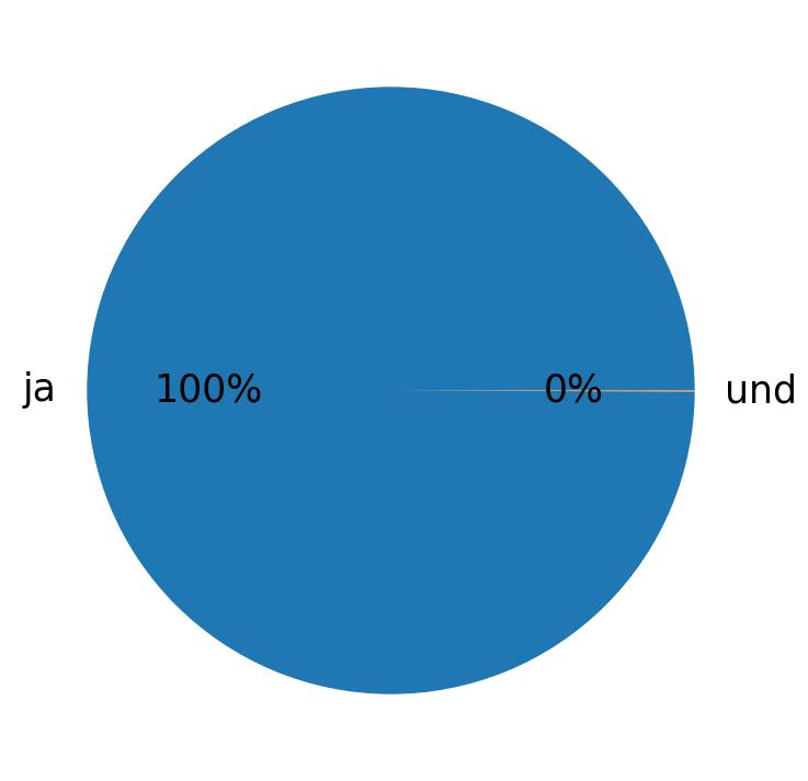 Languages used in tweets