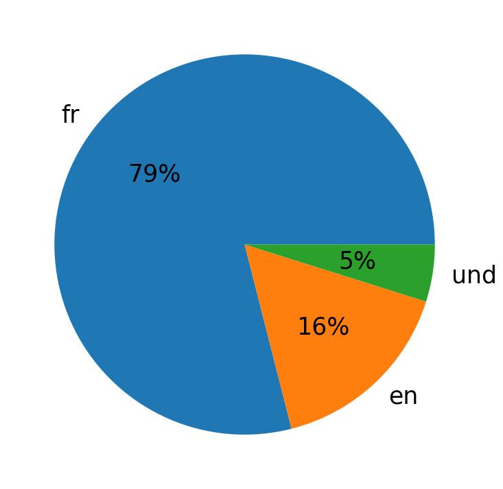 Languages used in tweets