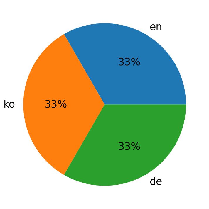 In Tweets verwendete Sprachen