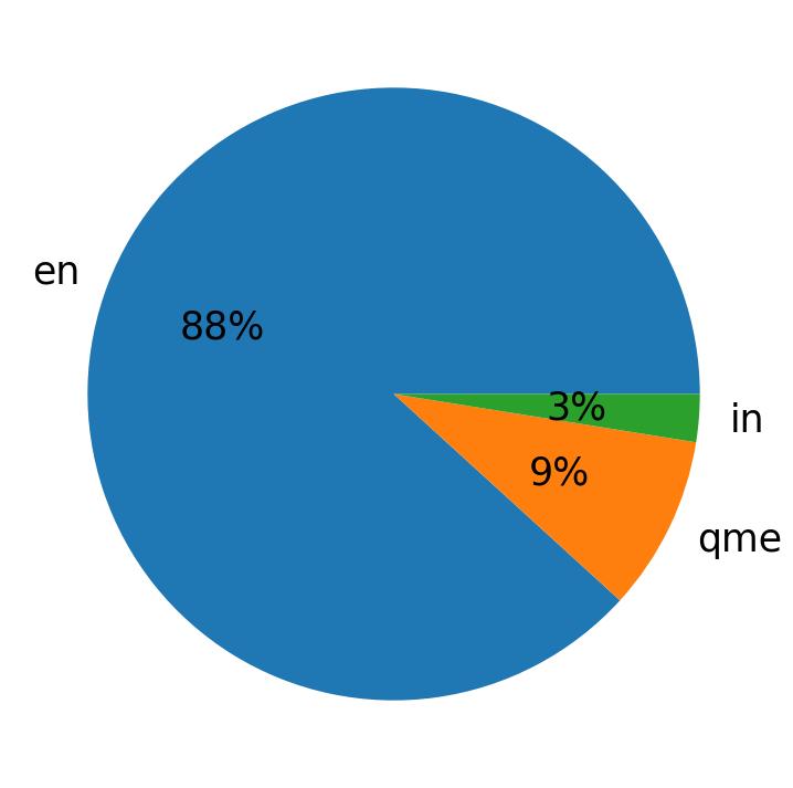 Languages distribution