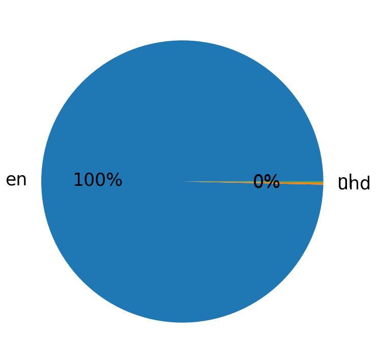 Languages distribution