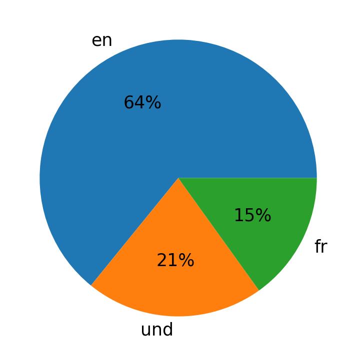 Idiomas utilizados nos tweets