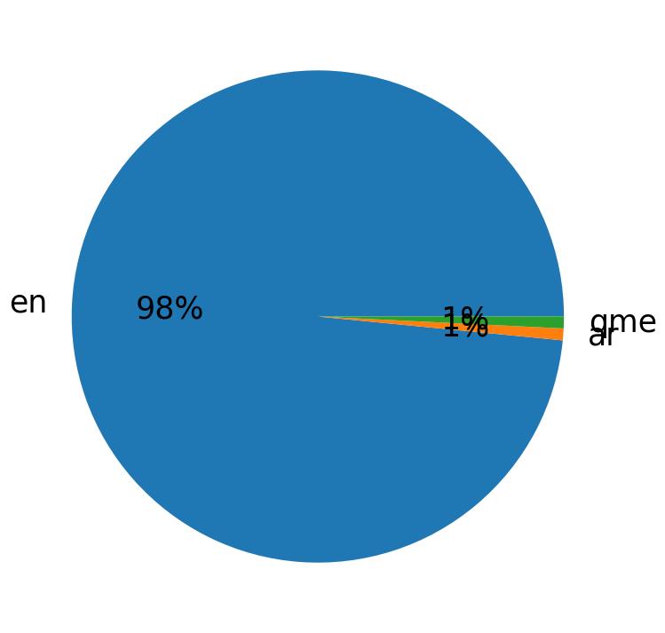 Languages distribution