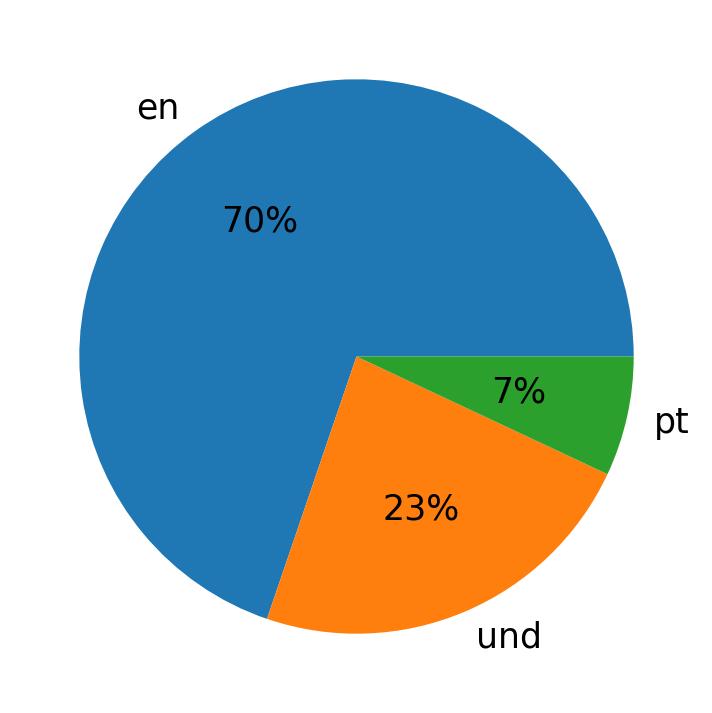 Languages used in tweets