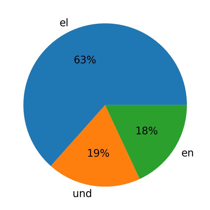 Tweetlerde kullanilan diller
