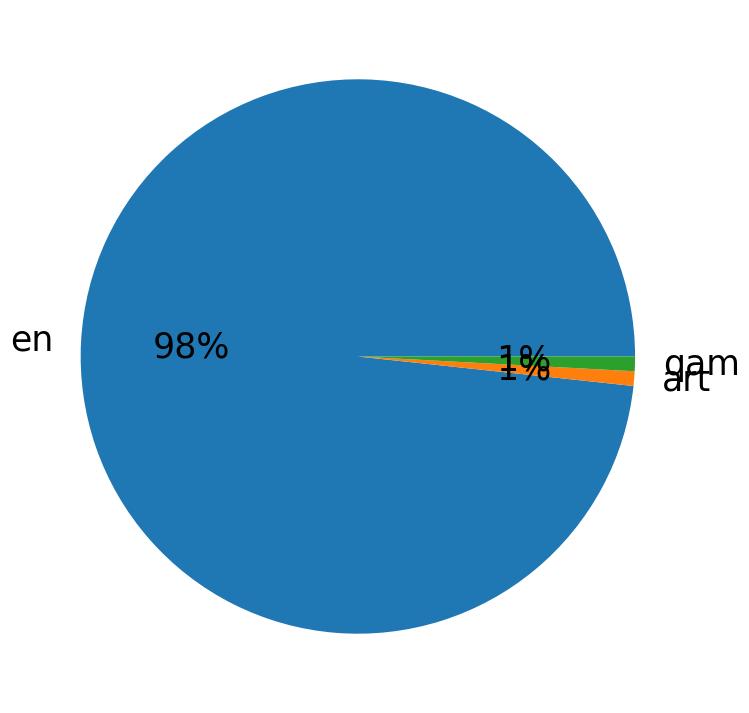 Languages distribution
