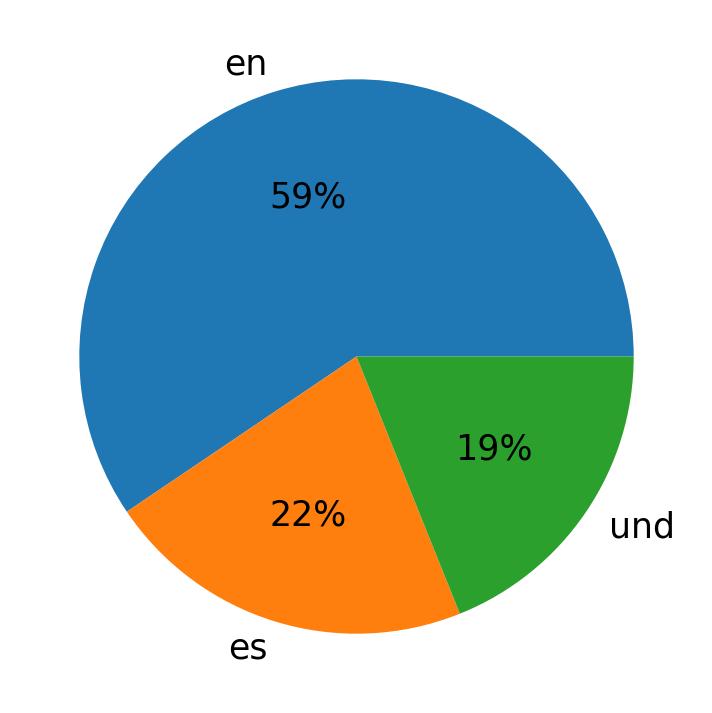 Languages used in tweets