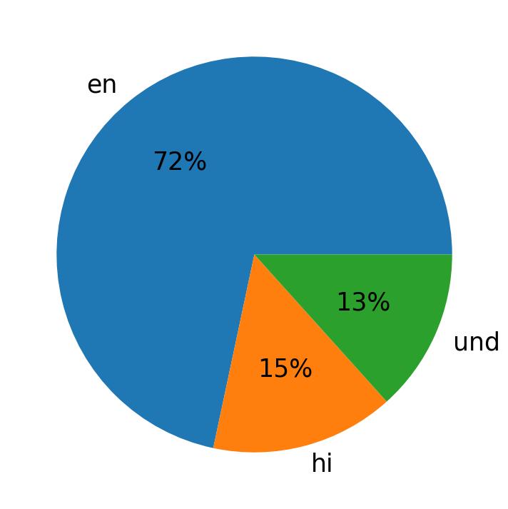 In Tweets verwendete Sprachen