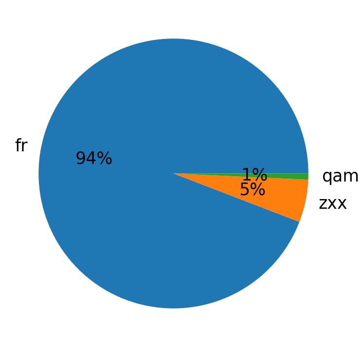 Languages distribution