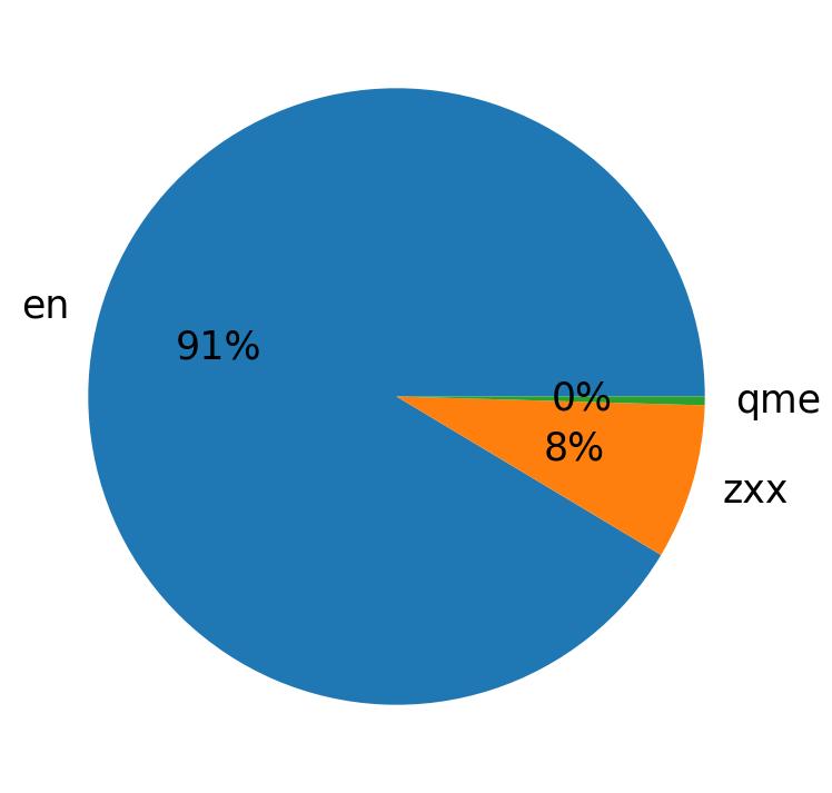 Languages distribution