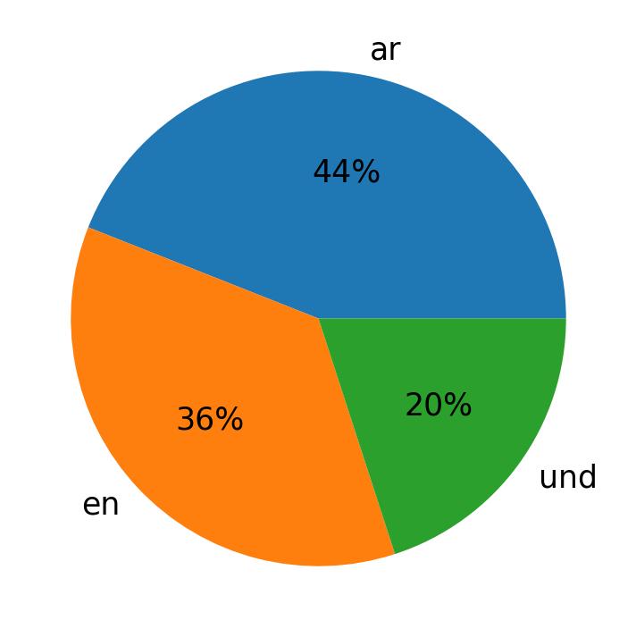 Idiomas utilizados nos tweets