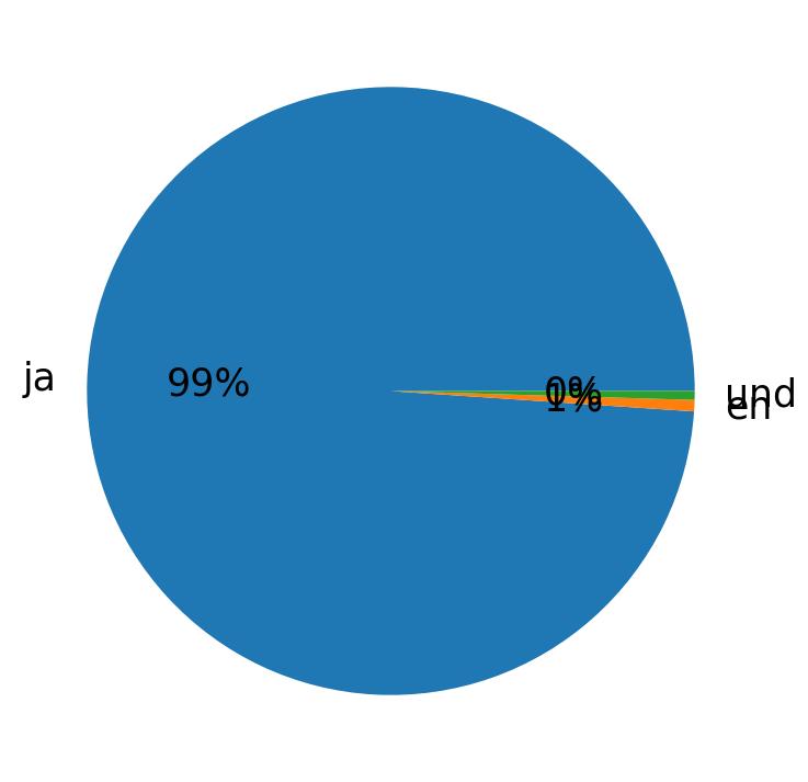 In Tweets verwendete Sprachen