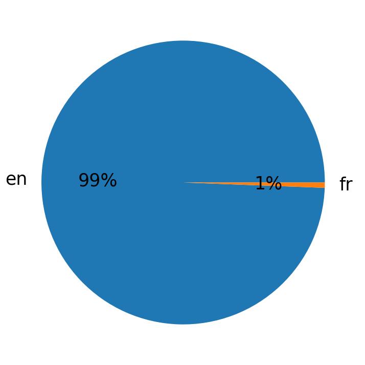 Languages distribution