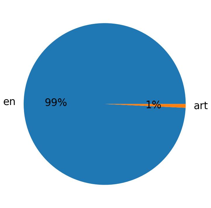 Languages distribution