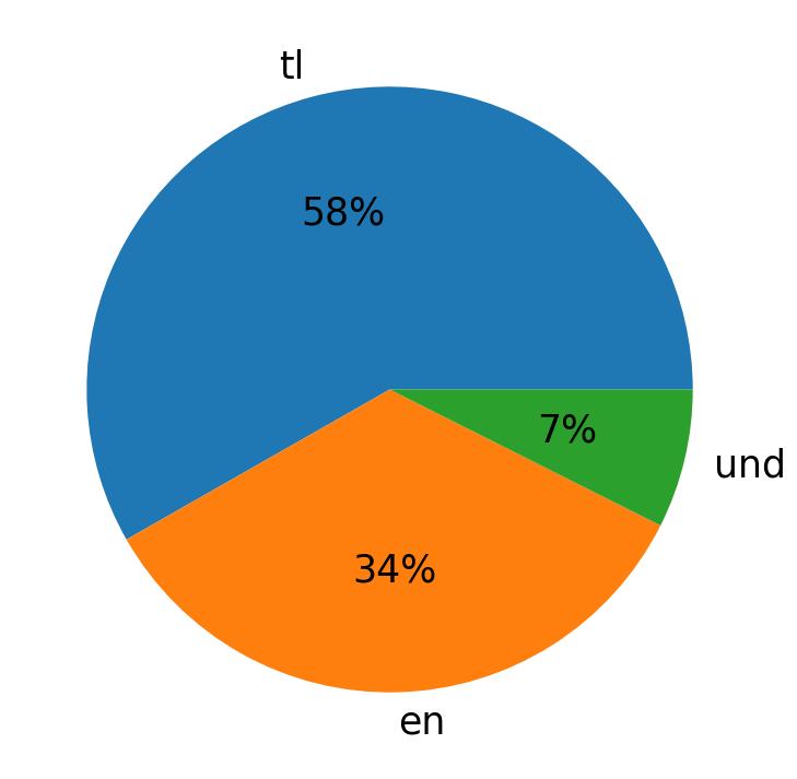 Idiomas utilizados nos tweets