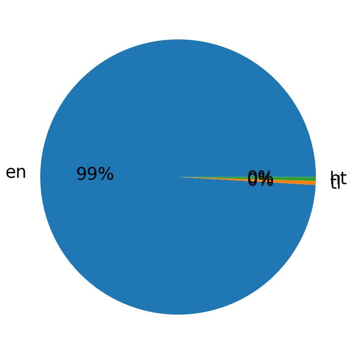 Languages distribution
