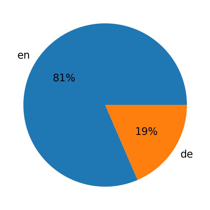 In Tweets verwendete Sprachen