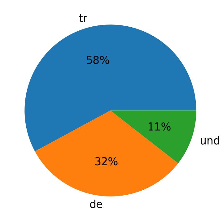 Idiomas utilizados nos tweets