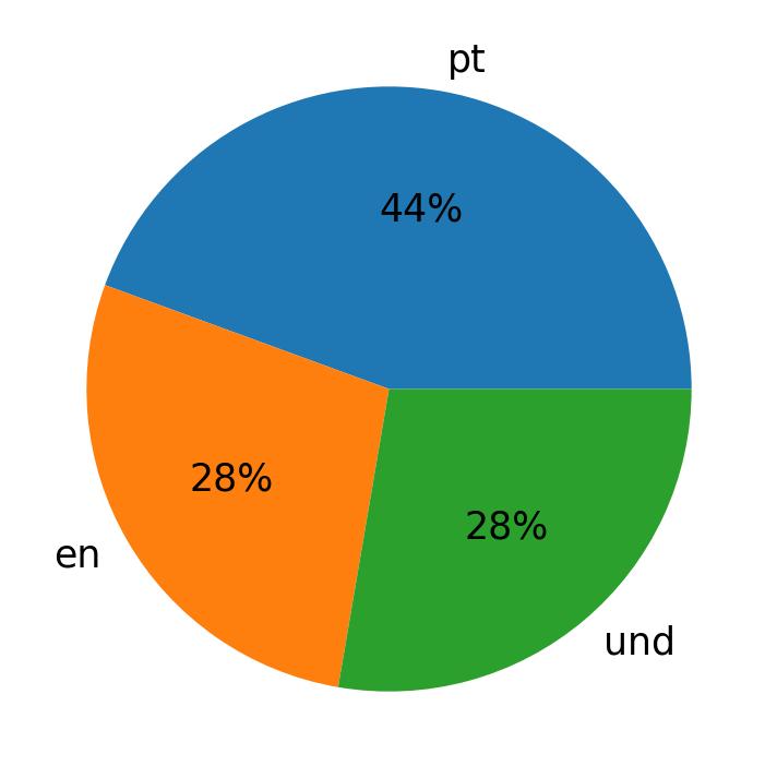In Tweets verwendete Sprachen