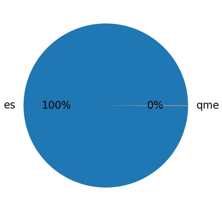 Languages distribution